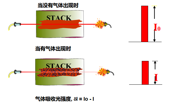 可調二極管激光分析儀（TDLAS）