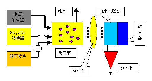 化學發光法