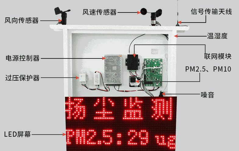 揚塵監測系統組成