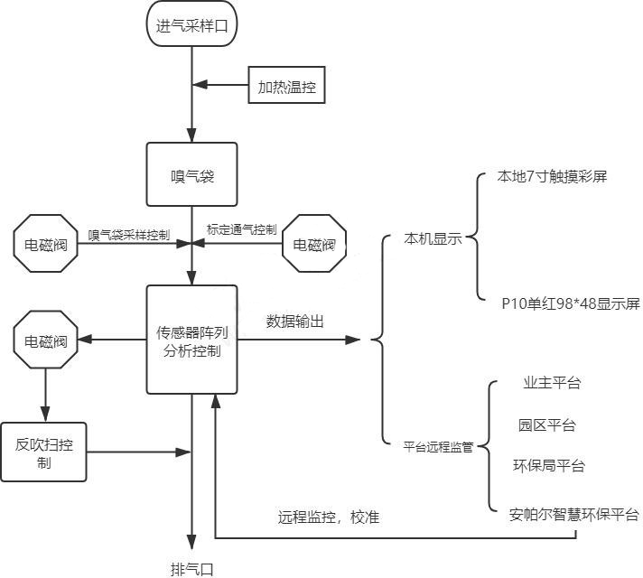 惡臭在線監測系統